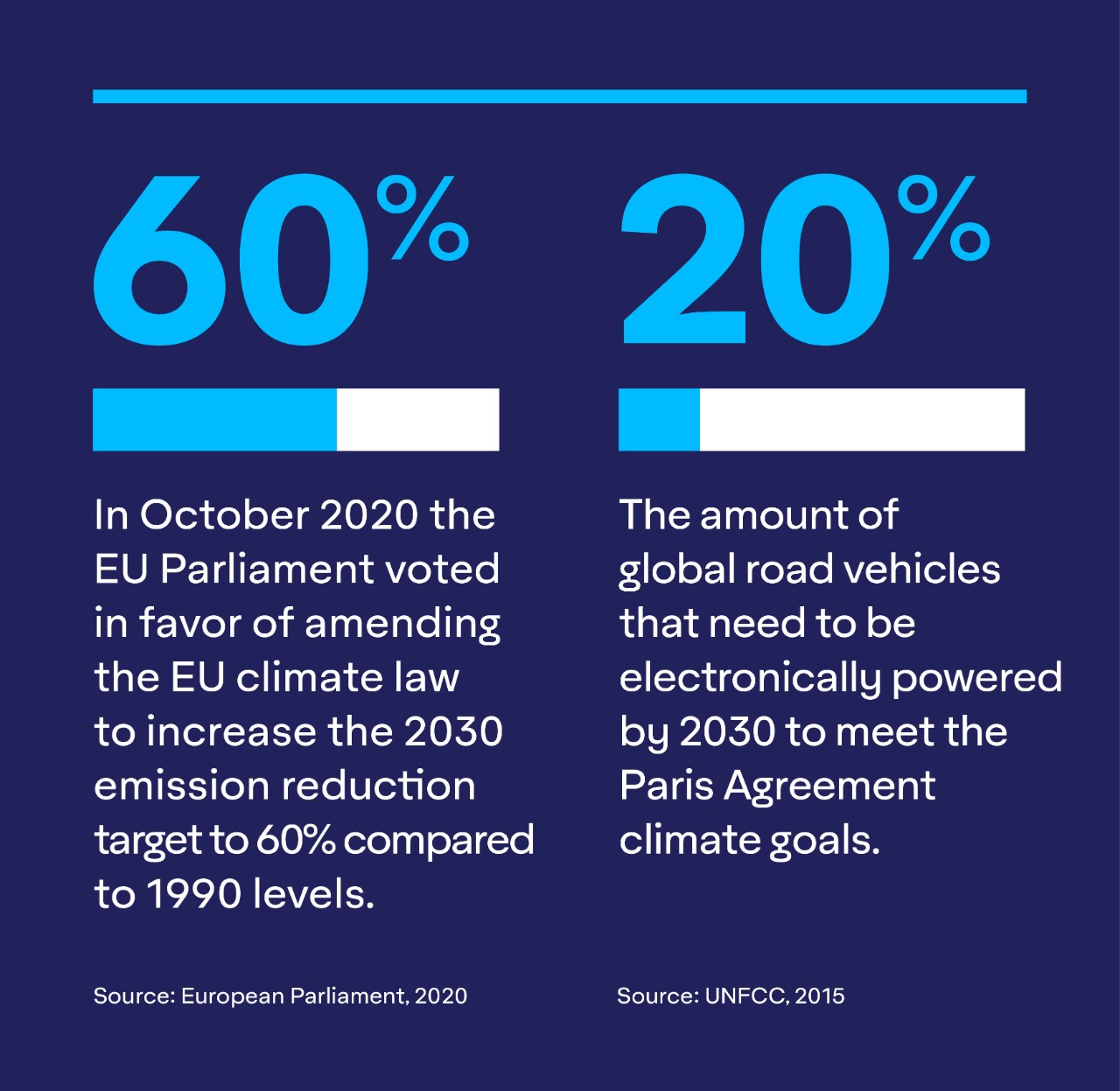 欧盟减排与达到欧盟气候目标的电动汽车%