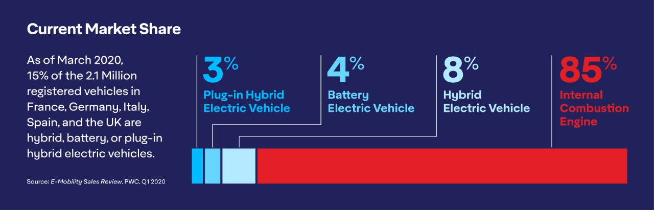 Current Market Share: Battery, Hybrid, Combustion, Plug-in Hybrid