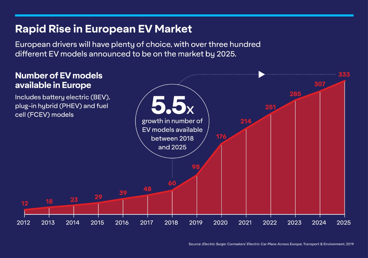 Number of EV models available in Europe trend